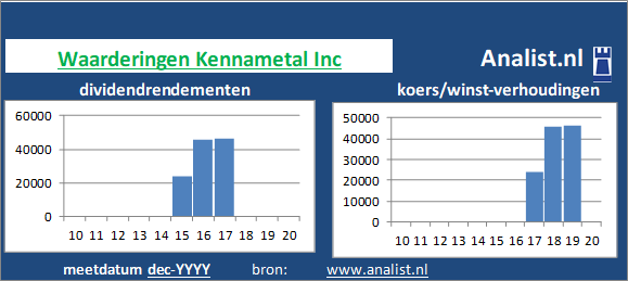 koerswinst/><BR>Op basis van het  afwezige dividend en de koers/winst-verhouding kunnen we het aandeel als een dividendloos waardeaandeel typeren. </p><p class=